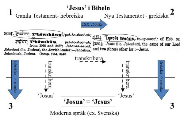 "Josua" = 'Jesus'. Båda kommer från det hebreiska namnet "Yhowshuwa"
