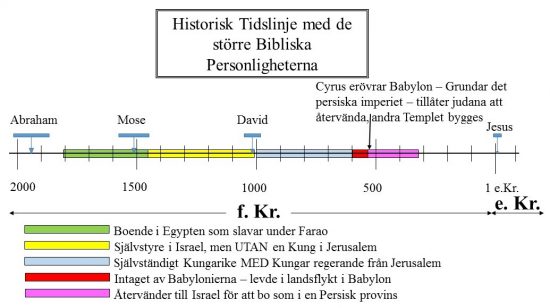 Historisk Tidslinje med de större Bibliska Personligheterna - Boende i landet som en del av Persiska riket