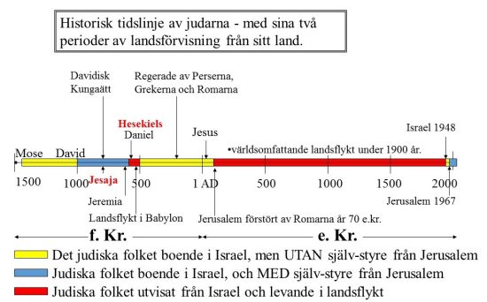 Historisk tidslinje av judarna - med sina två perioder av landsförvisning från sitt land.